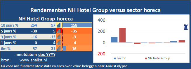 grafiek/><br></div>De periode tussen januari tot augustus 2020 was verliesgevend voor de beleggers in NH Hotel Group. Het aandeel  verloor  ruim 51 procent. </p><p class=